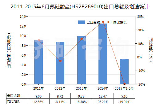 2011-2015年6月氟硅酸鹽(HS28269010)出口總額及增速統(tǒng)計